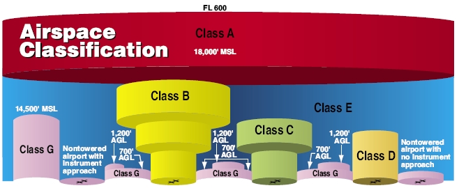 Airspace Chart