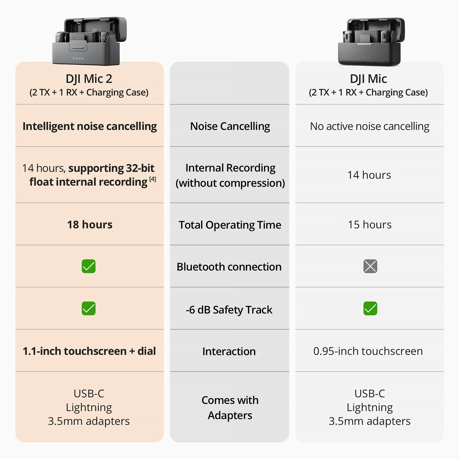 Comparison chart between DJI Mic 2 and original DJI Mic