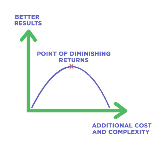 Law of Diminishing Returns