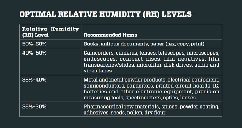 relative-humidity-levels-electronics-dry-cabinet